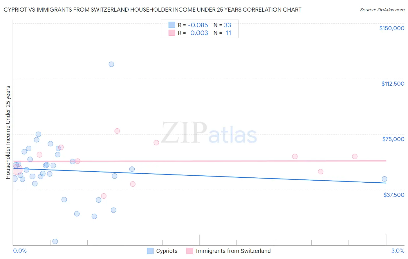 Cypriot vs Immigrants from Switzerland Householder Income Under 25 years