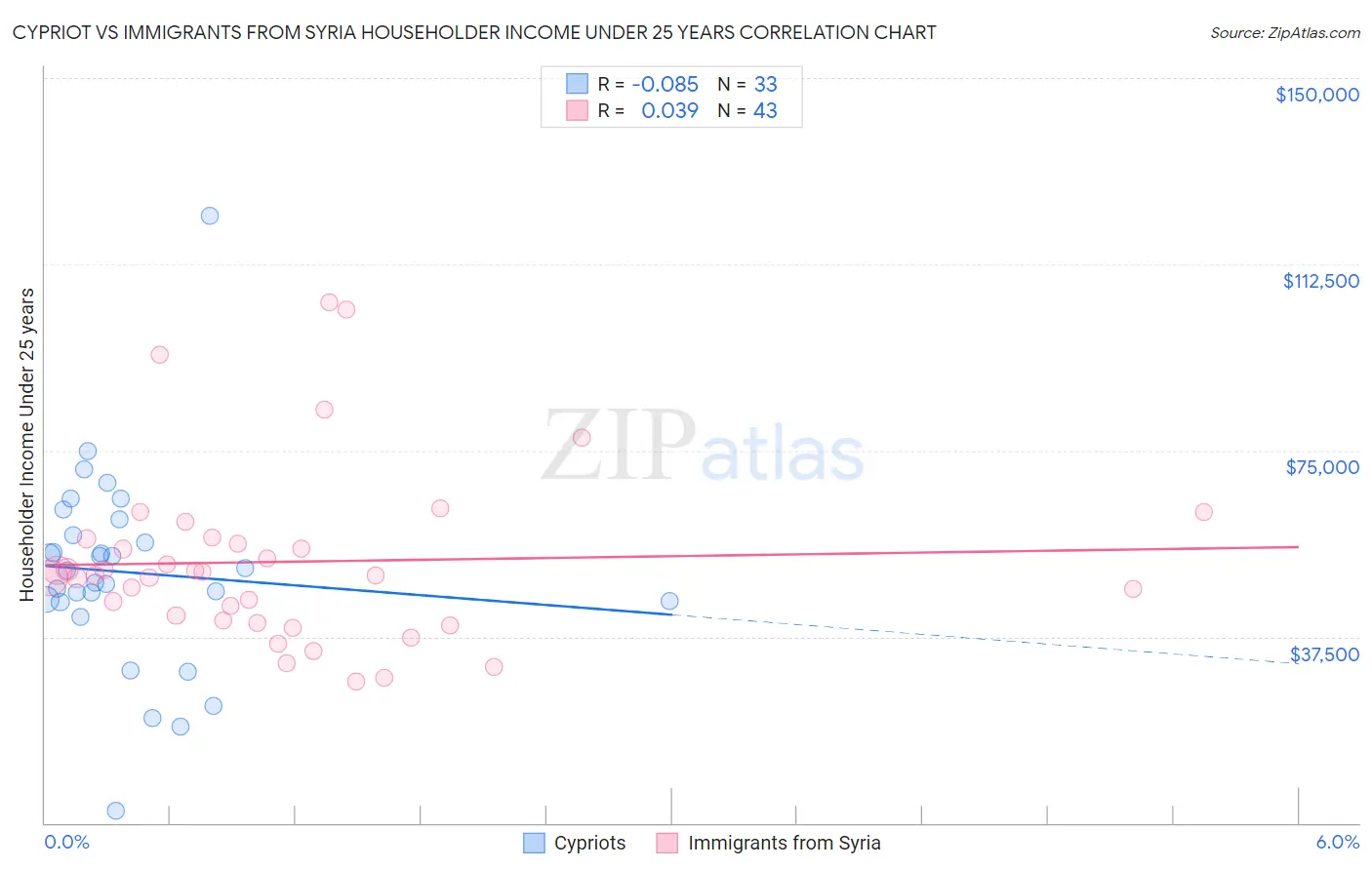 Cypriot vs Immigrants from Syria Householder Income Under 25 years