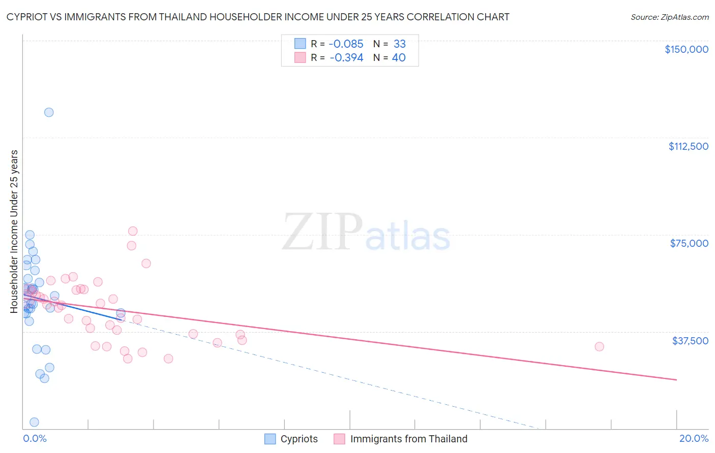 Cypriot vs Immigrants from Thailand Householder Income Under 25 years