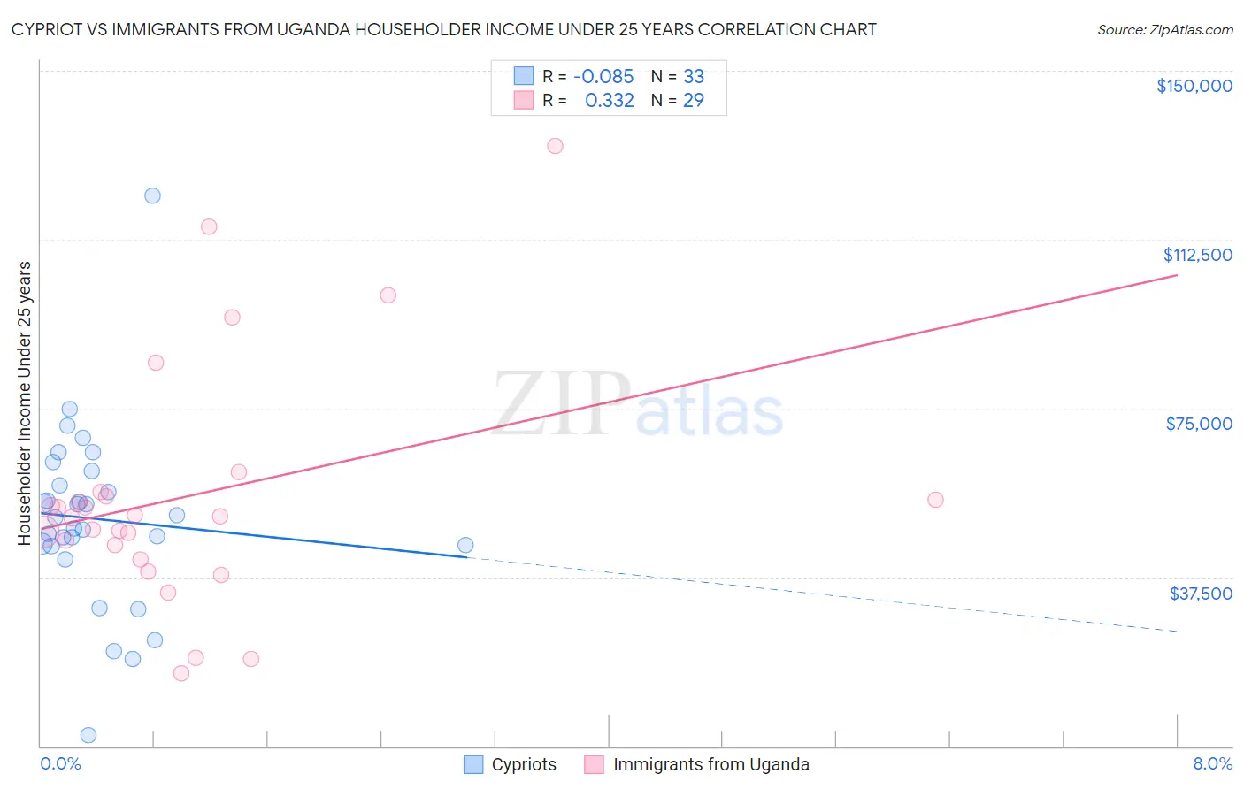 Cypriot vs Immigrants from Uganda Householder Income Under 25 years