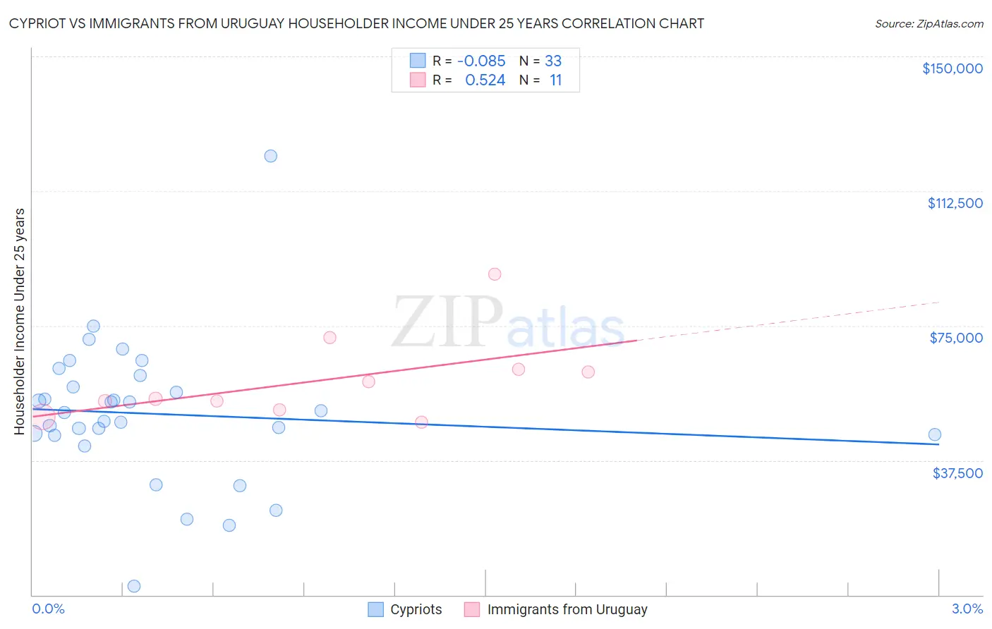 Cypriot vs Immigrants from Uruguay Householder Income Under 25 years