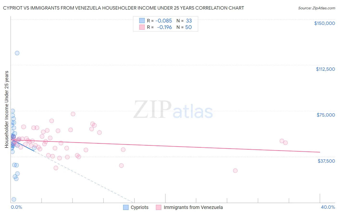 Cypriot vs Immigrants from Venezuela Householder Income Under 25 years