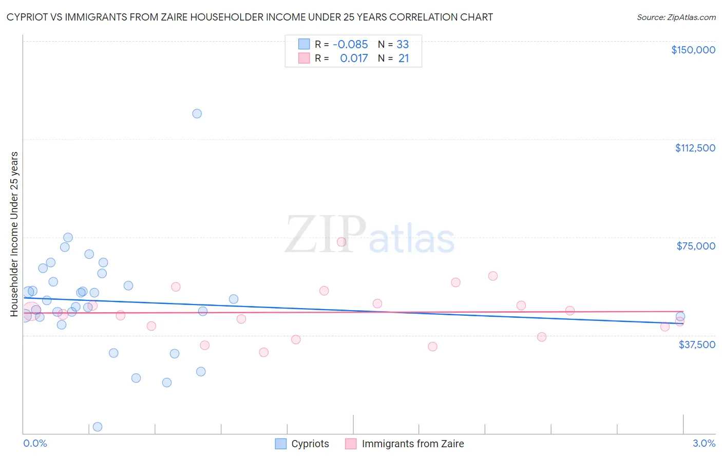 Cypriot vs Immigrants from Zaire Householder Income Under 25 years