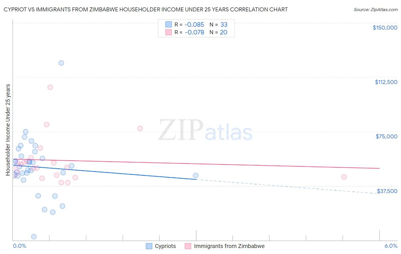 Cypriot vs Immigrants from Zimbabwe Householder Income Under 25 years