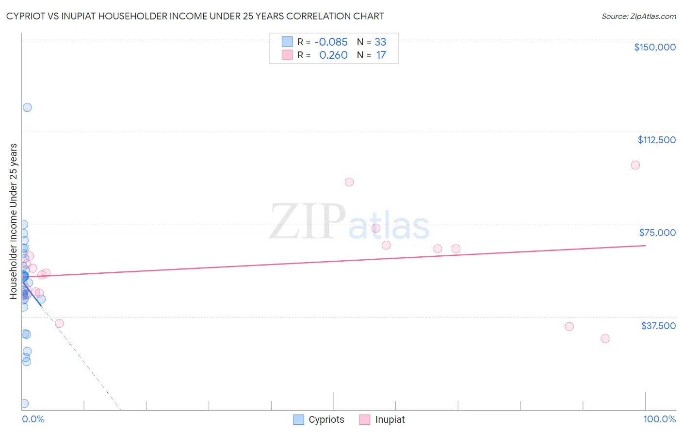 Cypriot vs Inupiat Householder Income Under 25 years