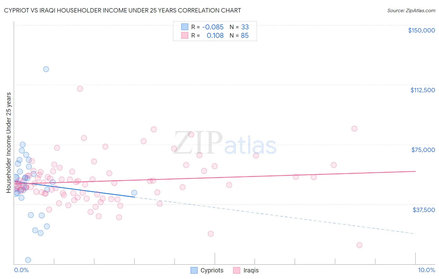 Cypriot vs Iraqi Householder Income Under 25 years