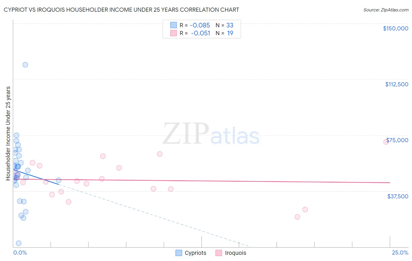 Cypriot vs Iroquois Householder Income Under 25 years