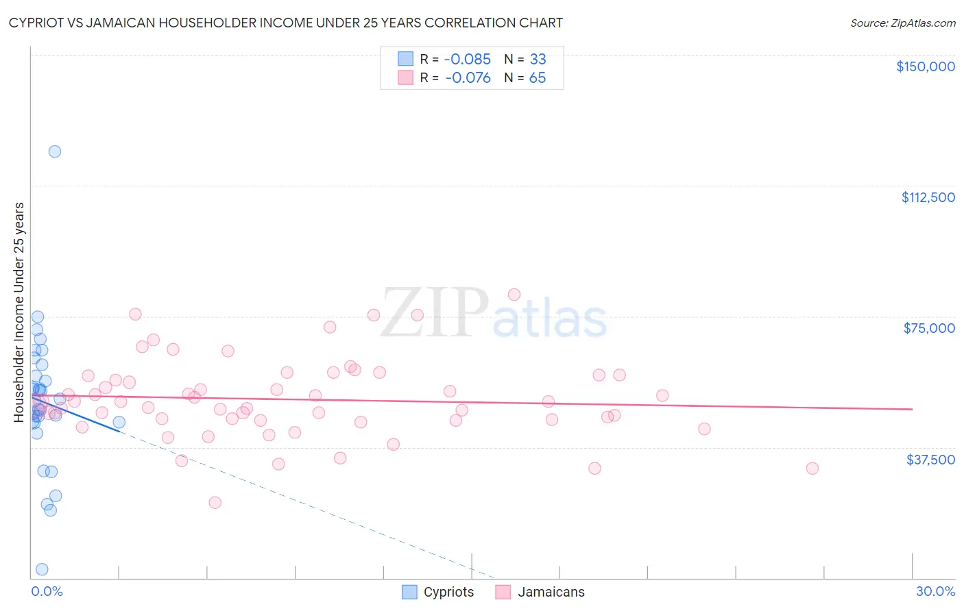 Cypriot vs Jamaican Householder Income Under 25 years