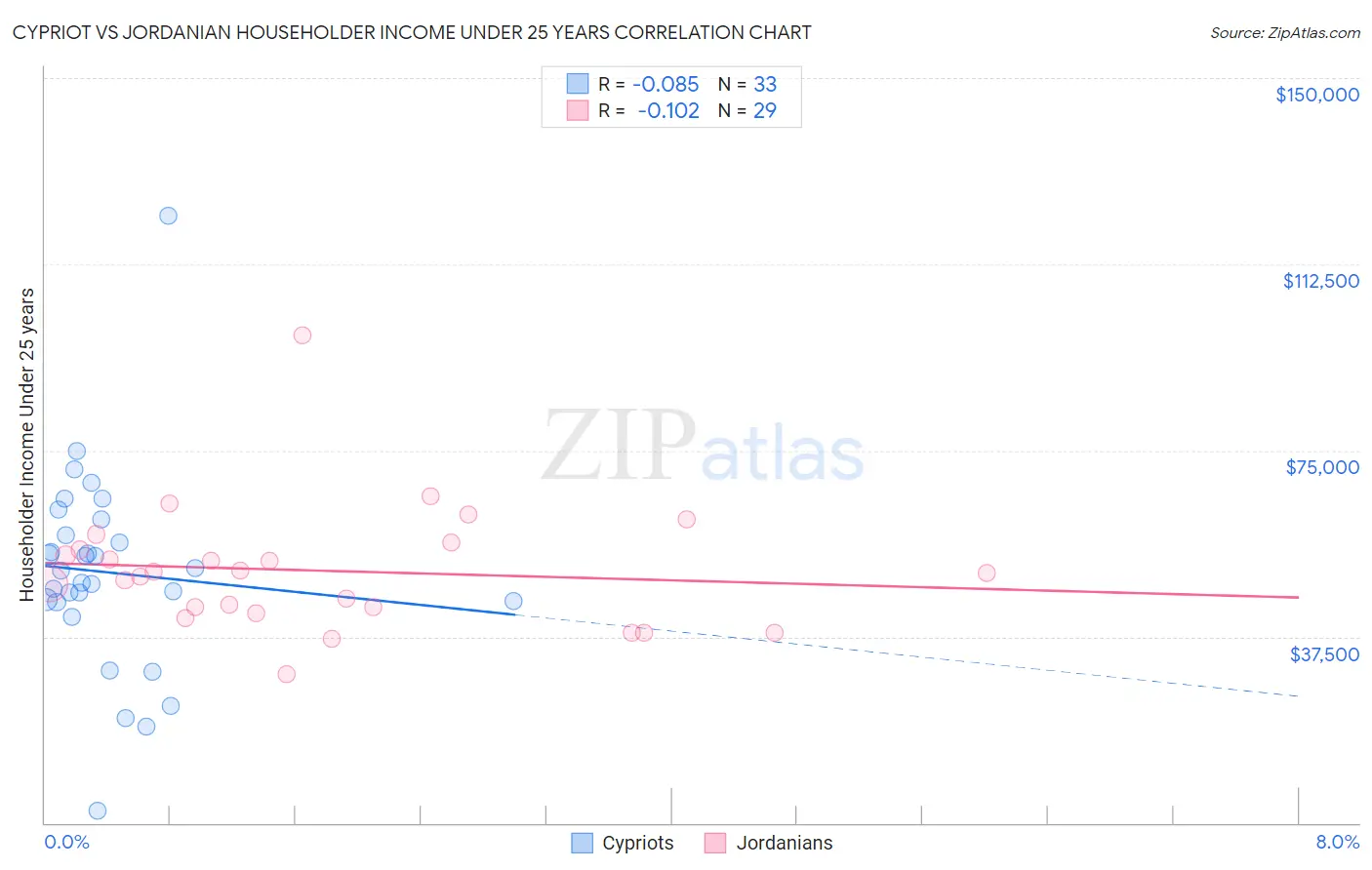 Cypriot vs Jordanian Householder Income Under 25 years