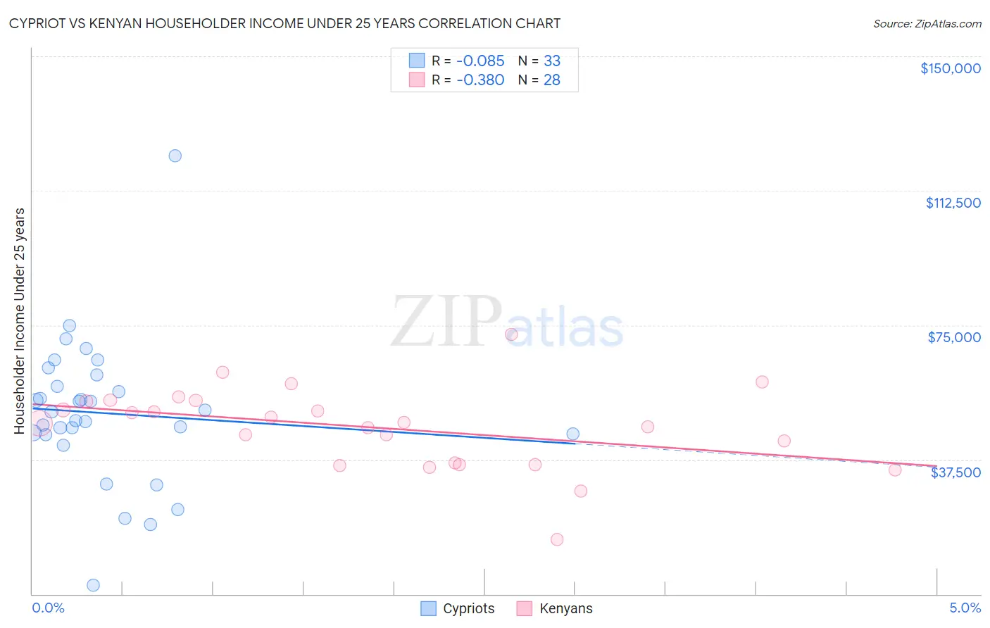 Cypriot vs Kenyan Householder Income Under 25 years