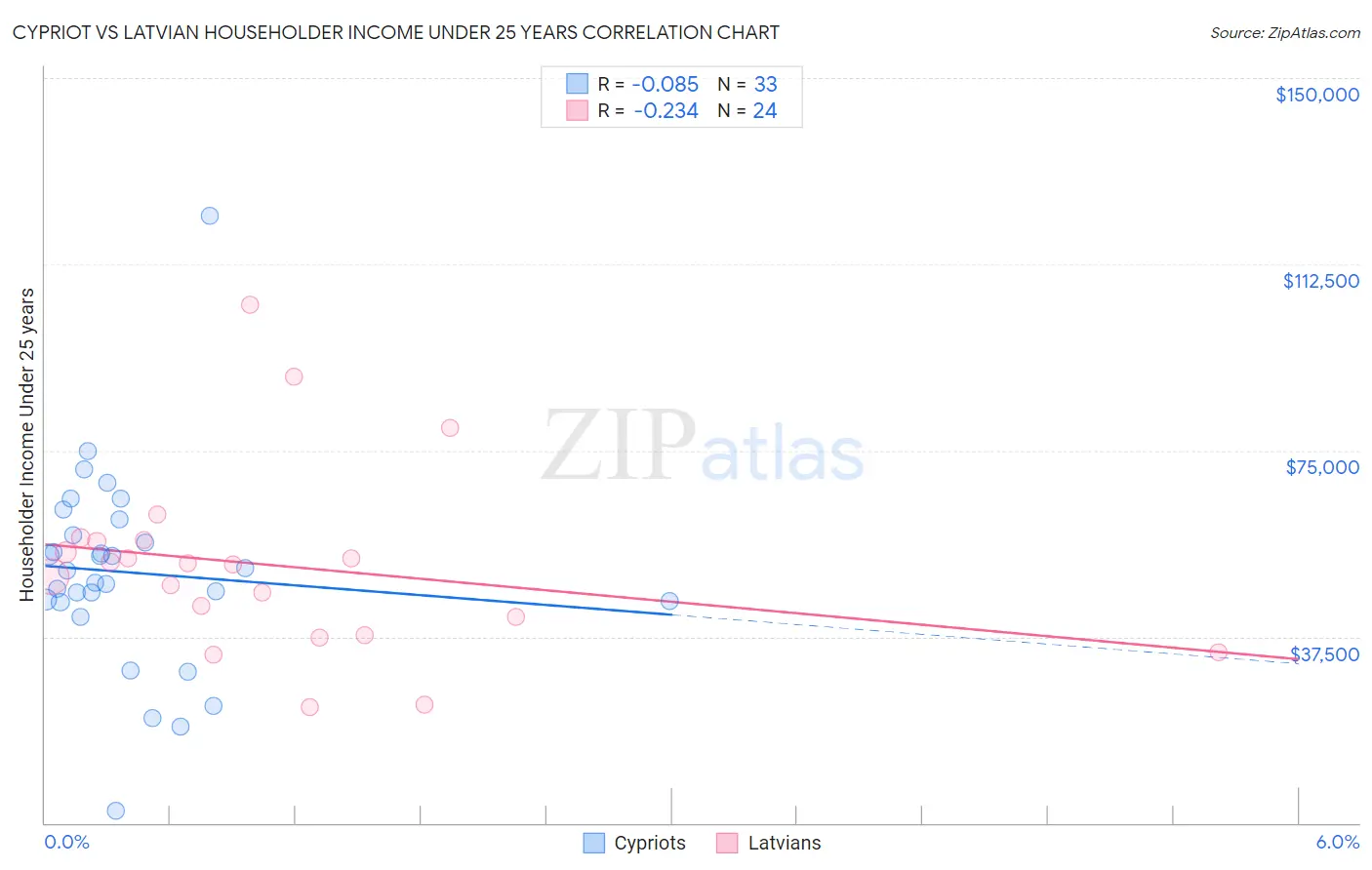 Cypriot vs Latvian Householder Income Under 25 years
