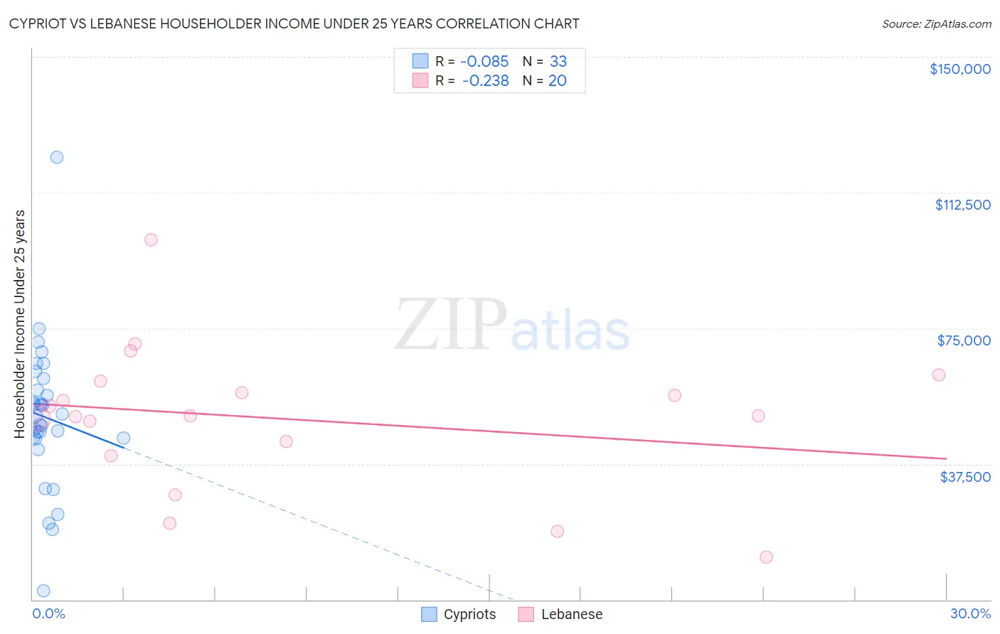 Cypriot vs Lebanese Householder Income Under 25 years