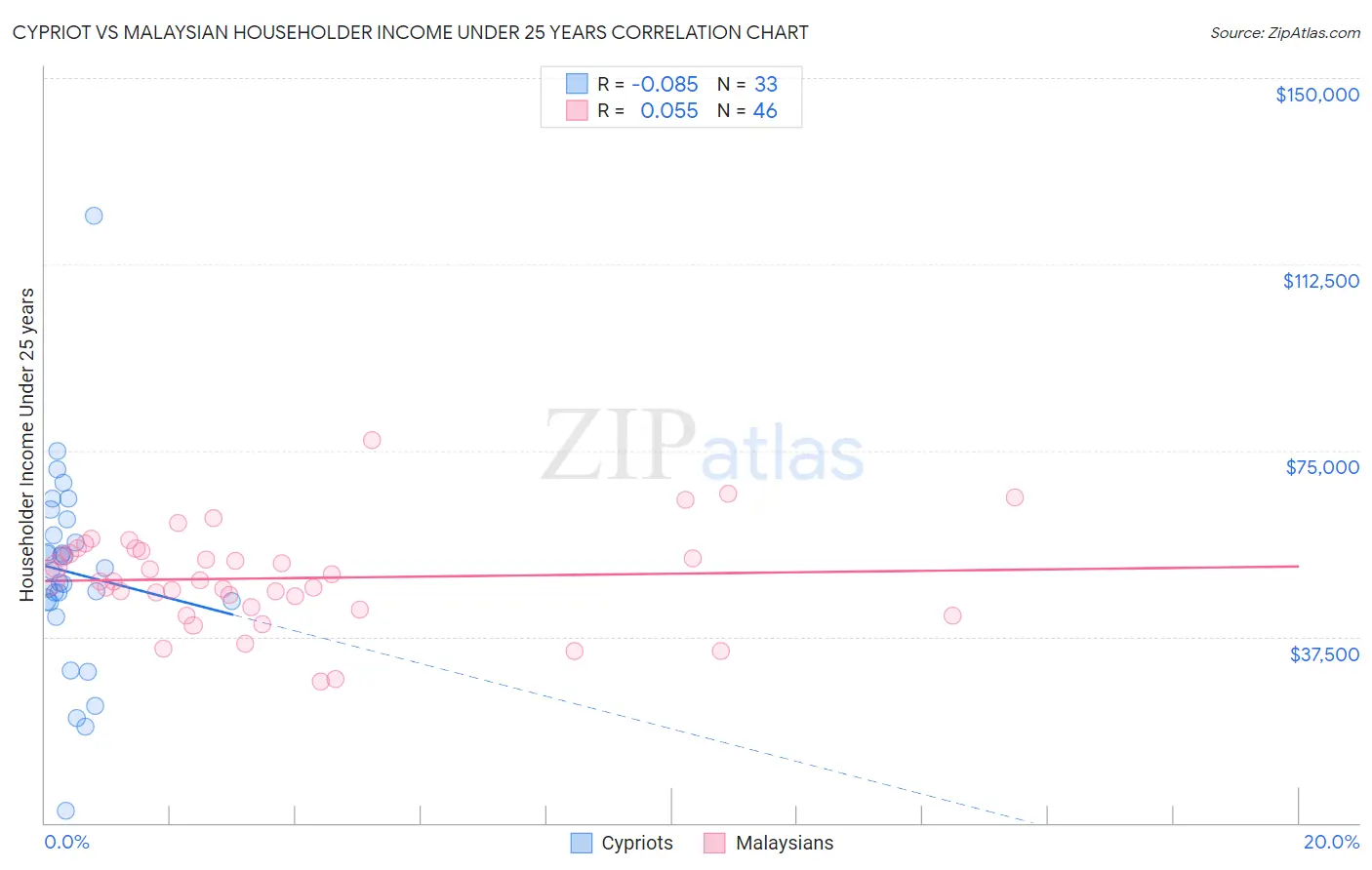 Cypriot vs Malaysian Householder Income Under 25 years
