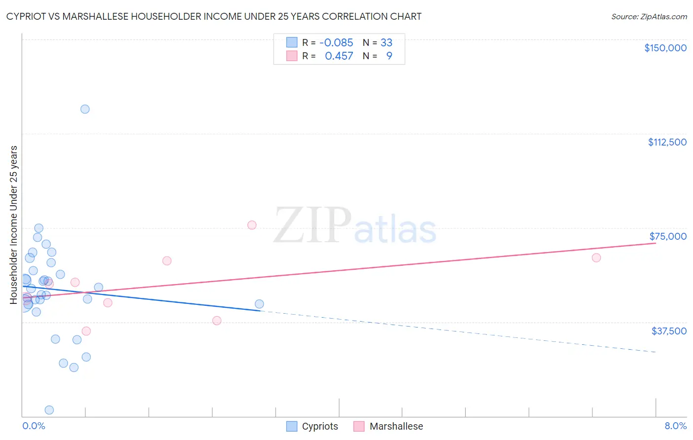 Cypriot vs Marshallese Householder Income Under 25 years