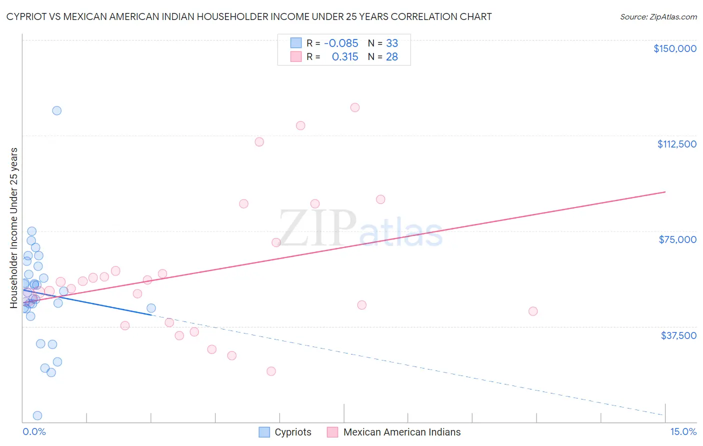 Cypriot vs Mexican American Indian Householder Income Under 25 years