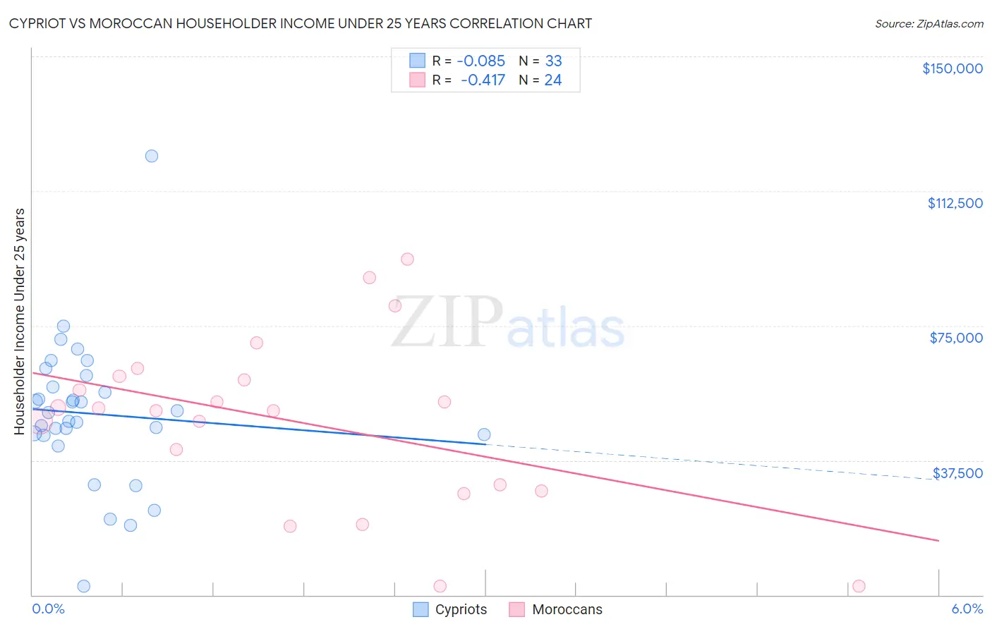 Cypriot vs Moroccan Householder Income Under 25 years