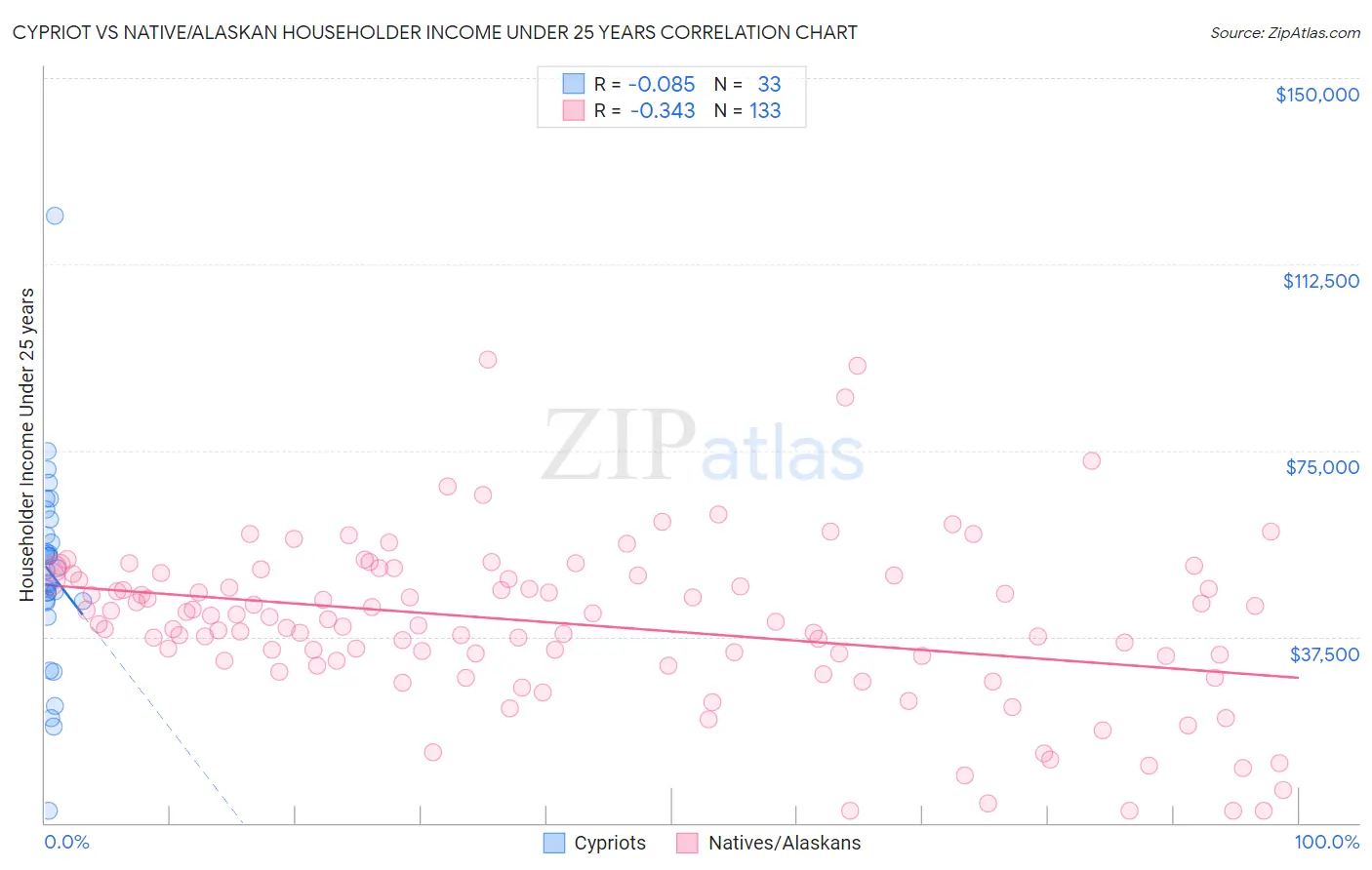 Cypriot vs Native/Alaskan Householder Income Under 25 years