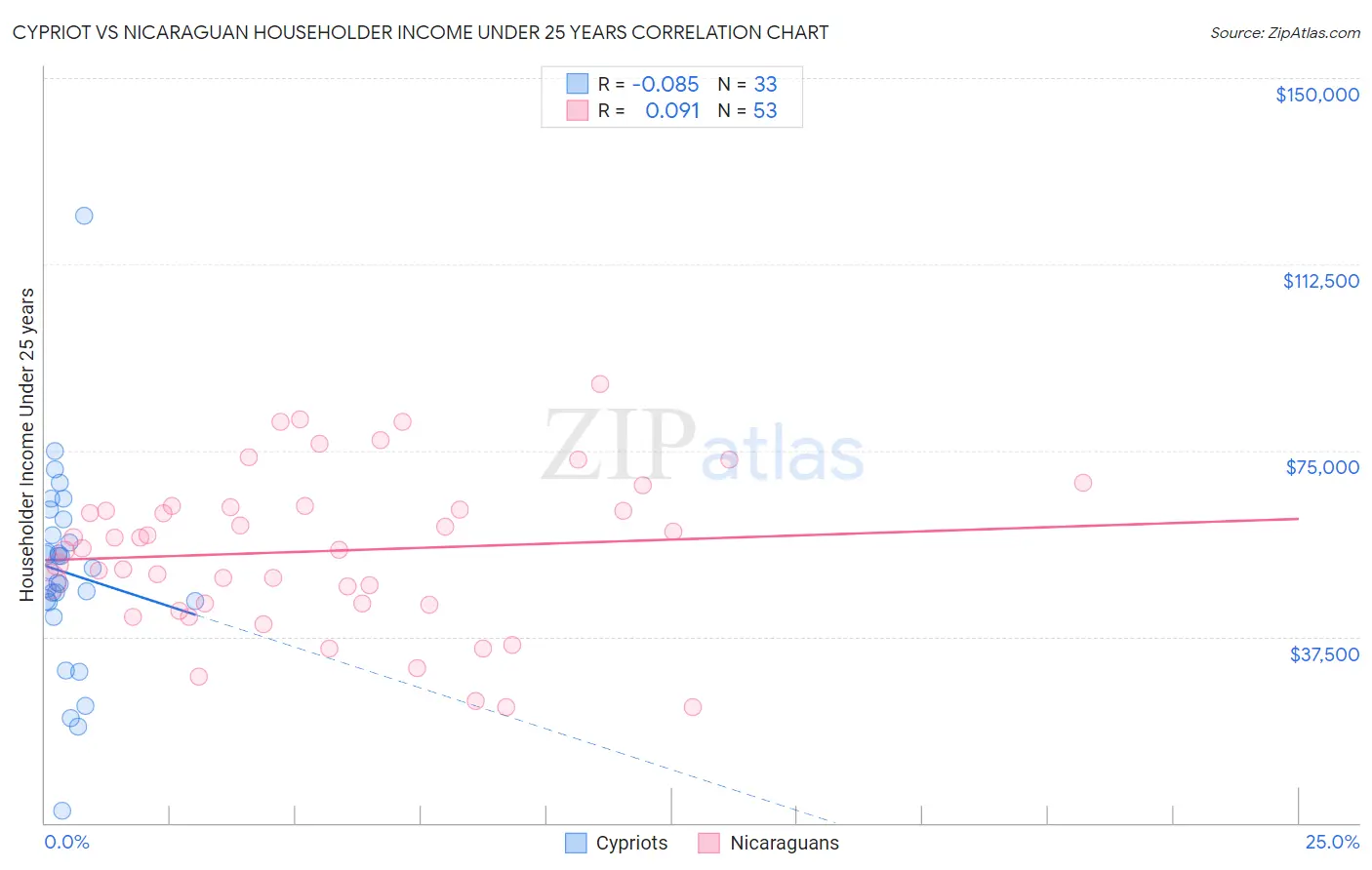 Cypriot vs Nicaraguan Householder Income Under 25 years