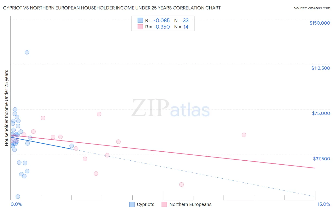 Cypriot vs Northern European Householder Income Under 25 years