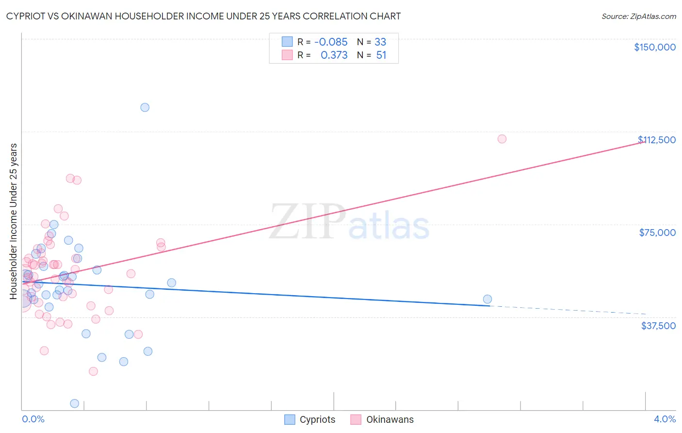 Cypriot vs Okinawan Householder Income Under 25 years