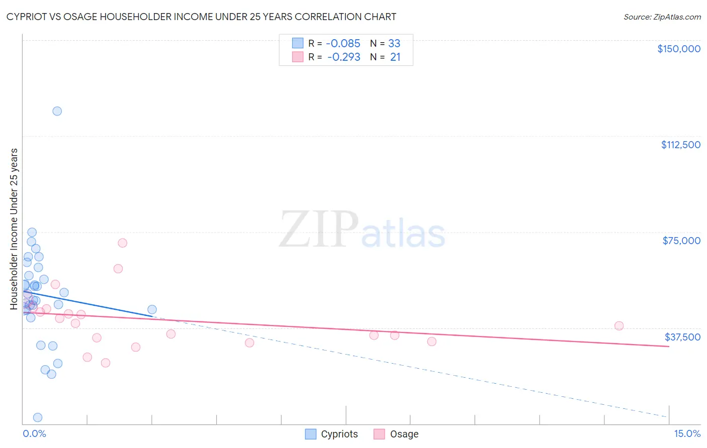 Cypriot vs Osage Householder Income Under 25 years