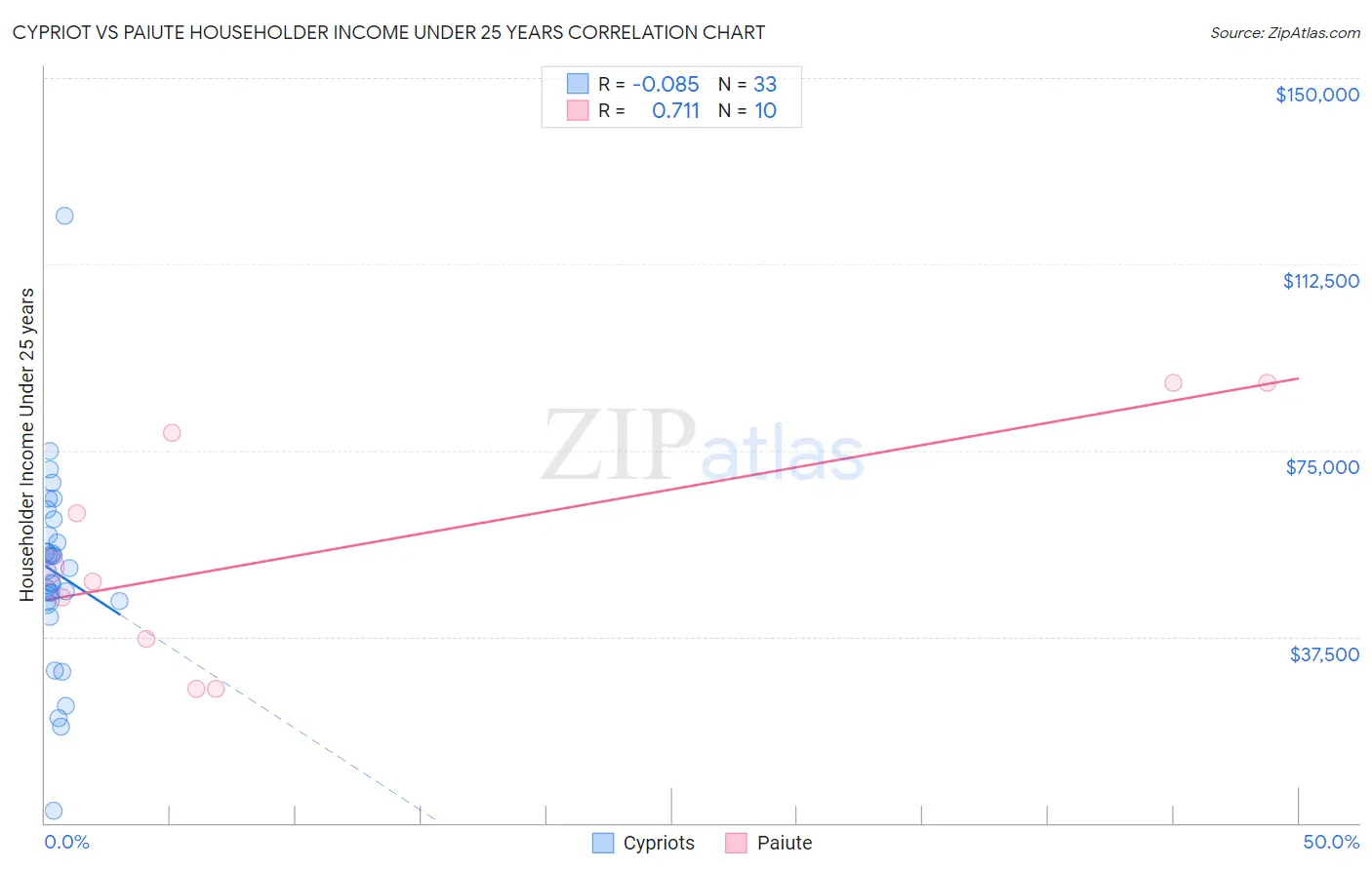 Cypriot vs Paiute Householder Income Under 25 years