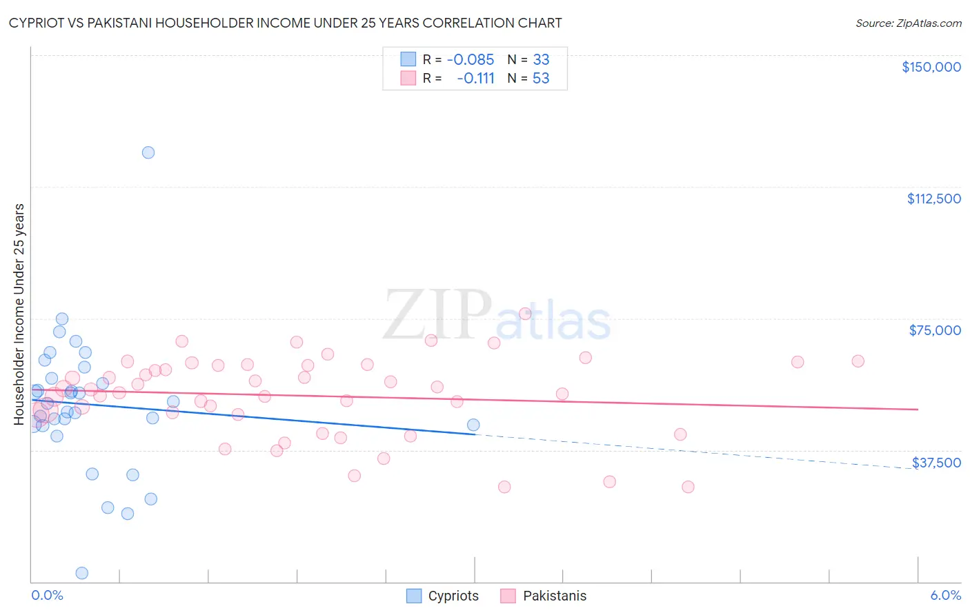 Cypriot vs Pakistani Householder Income Under 25 years