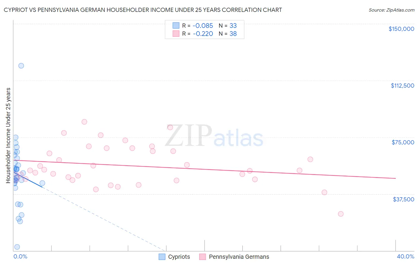 Cypriot vs Pennsylvania German Householder Income Under 25 years