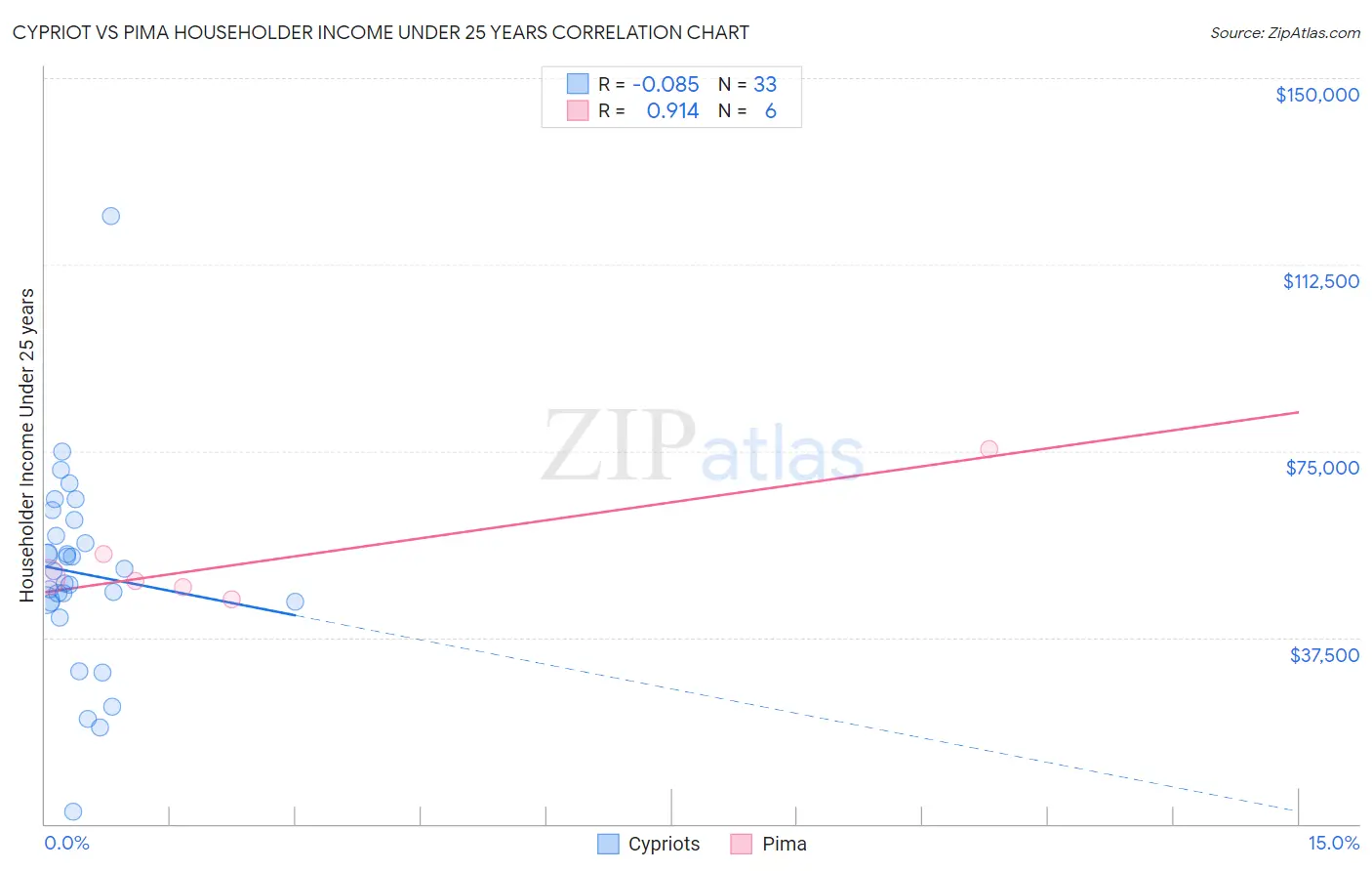 Cypriot vs Pima Householder Income Under 25 years