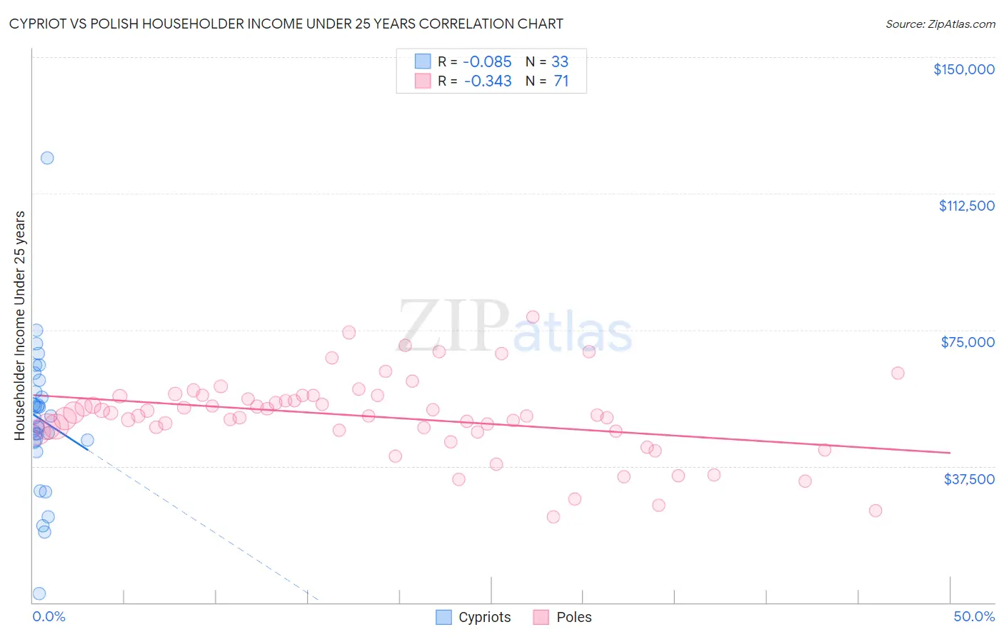 Cypriot vs Polish Householder Income Under 25 years