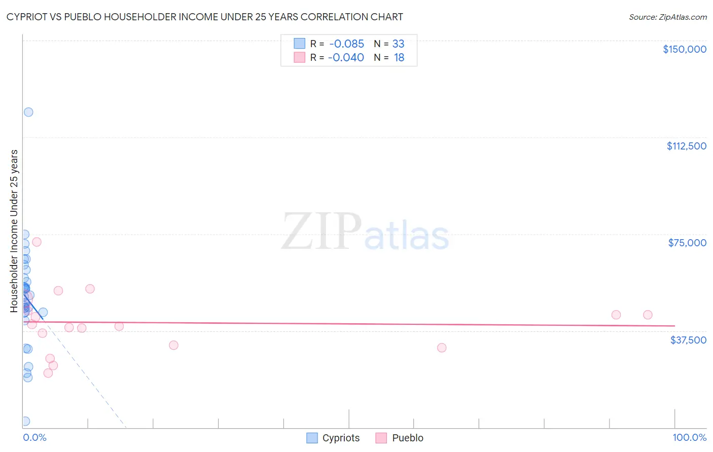 Cypriot vs Pueblo Householder Income Under 25 years