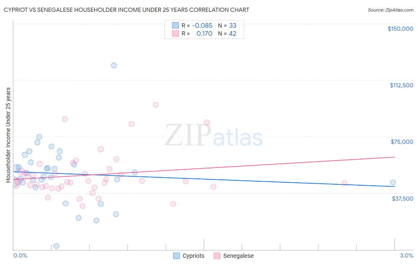 Cypriot vs Senegalese Householder Income Under 25 years