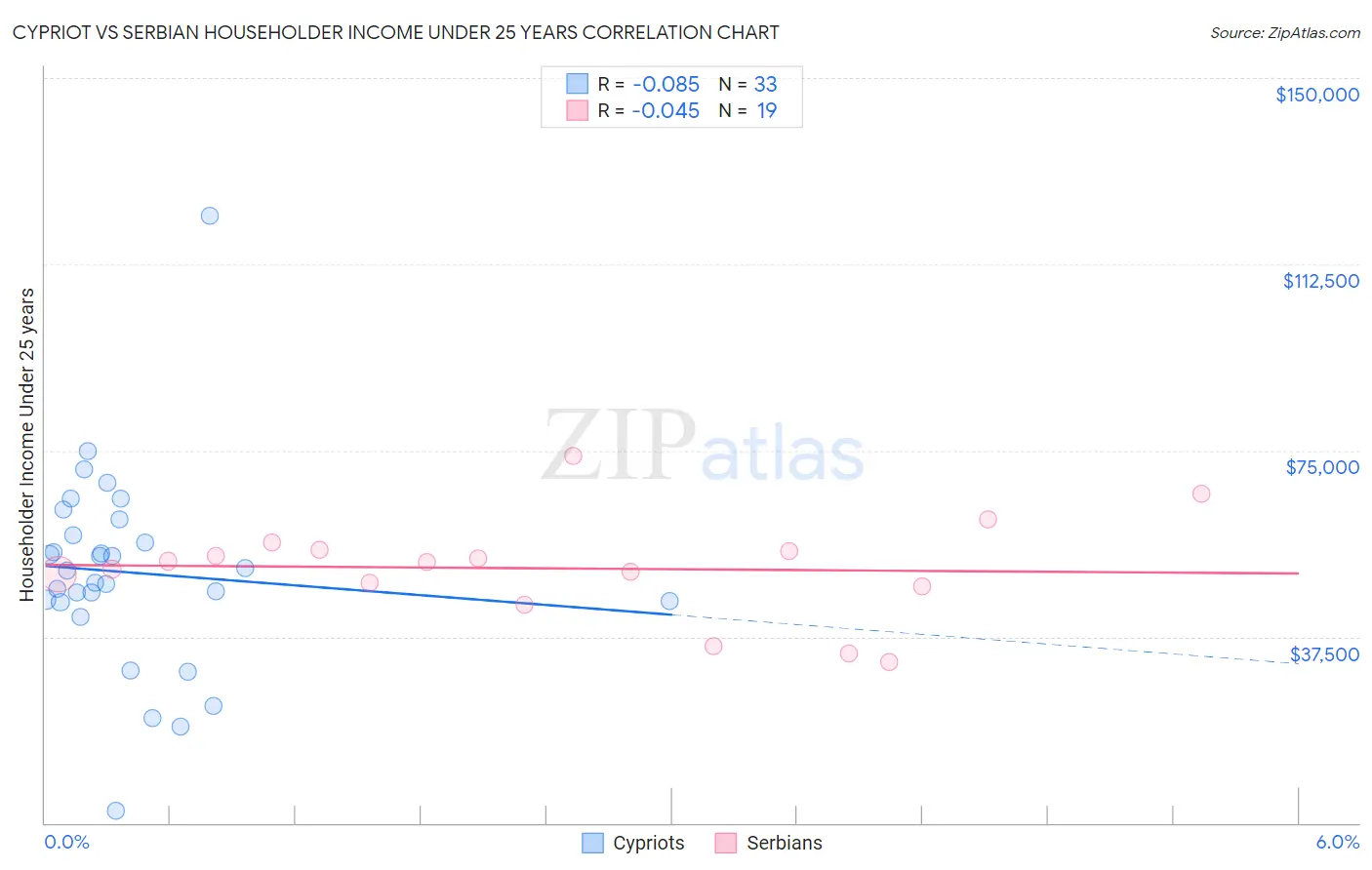 Cypriot vs Serbian Householder Income Under 25 years
