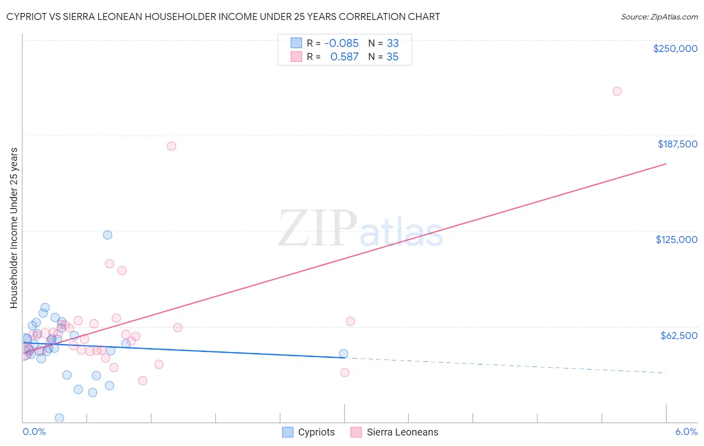 Cypriot vs Sierra Leonean Householder Income Under 25 years