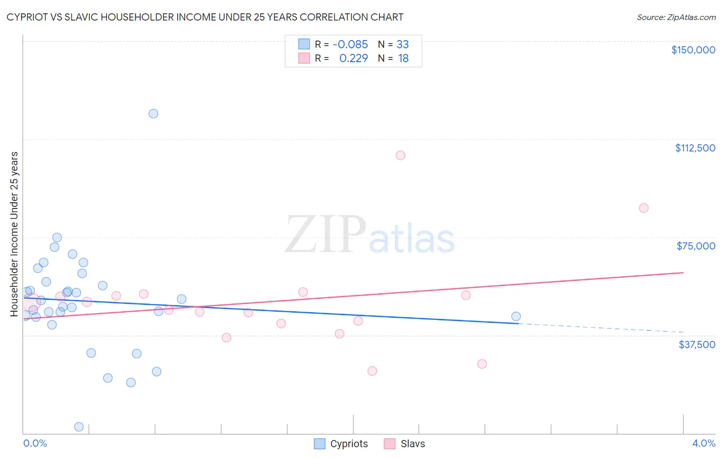 Cypriot vs Slavic Householder Income Under 25 years