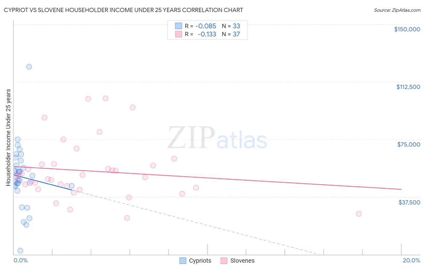 Cypriot vs Slovene Householder Income Under 25 years