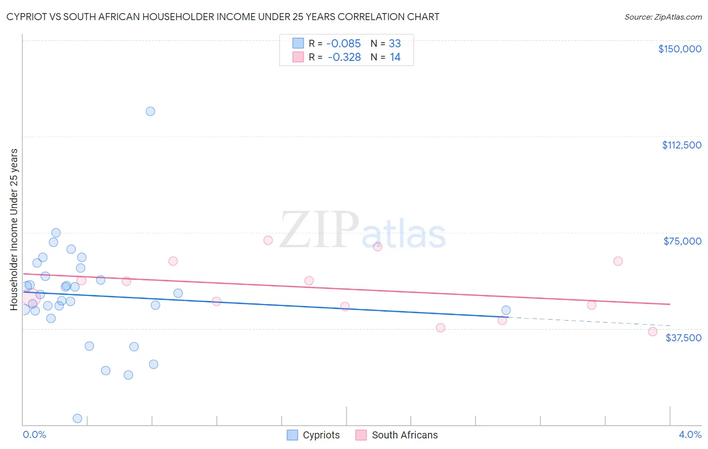 Cypriot vs South African Householder Income Under 25 years