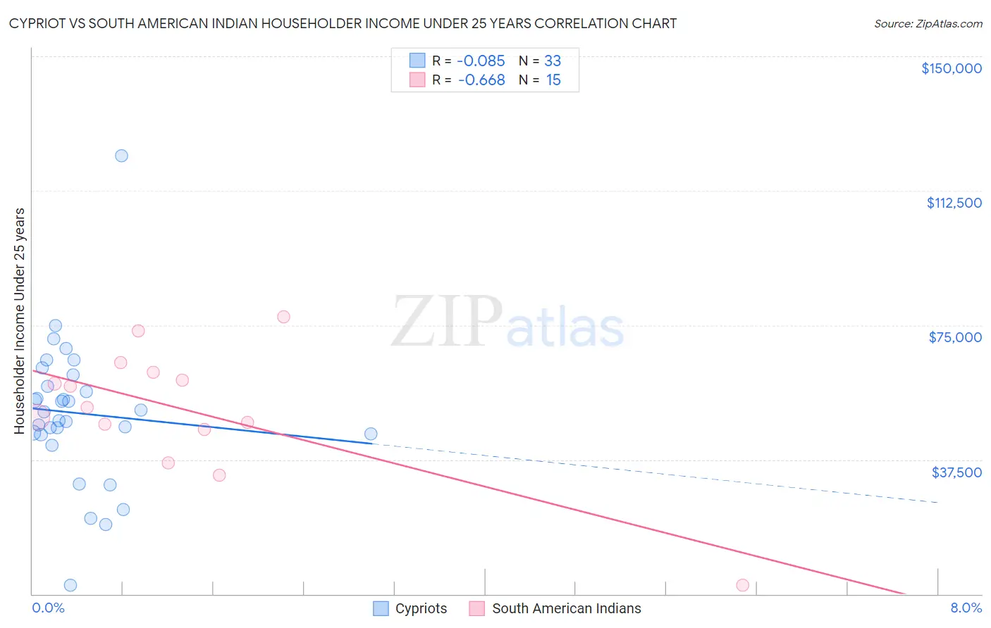 Cypriot vs South American Indian Householder Income Under 25 years