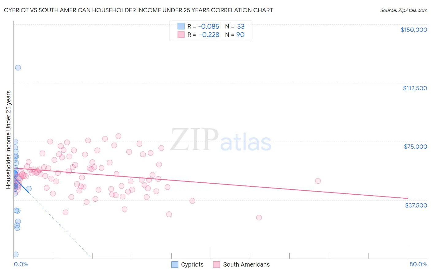 Cypriot vs South American Householder Income Under 25 years