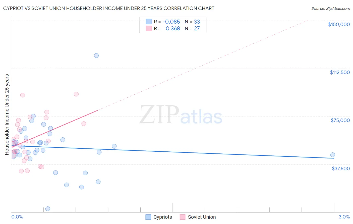 Cypriot vs Soviet Union Householder Income Under 25 years