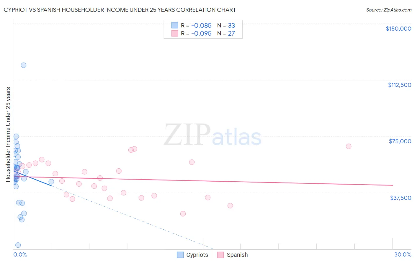Cypriot vs Spanish Householder Income Under 25 years