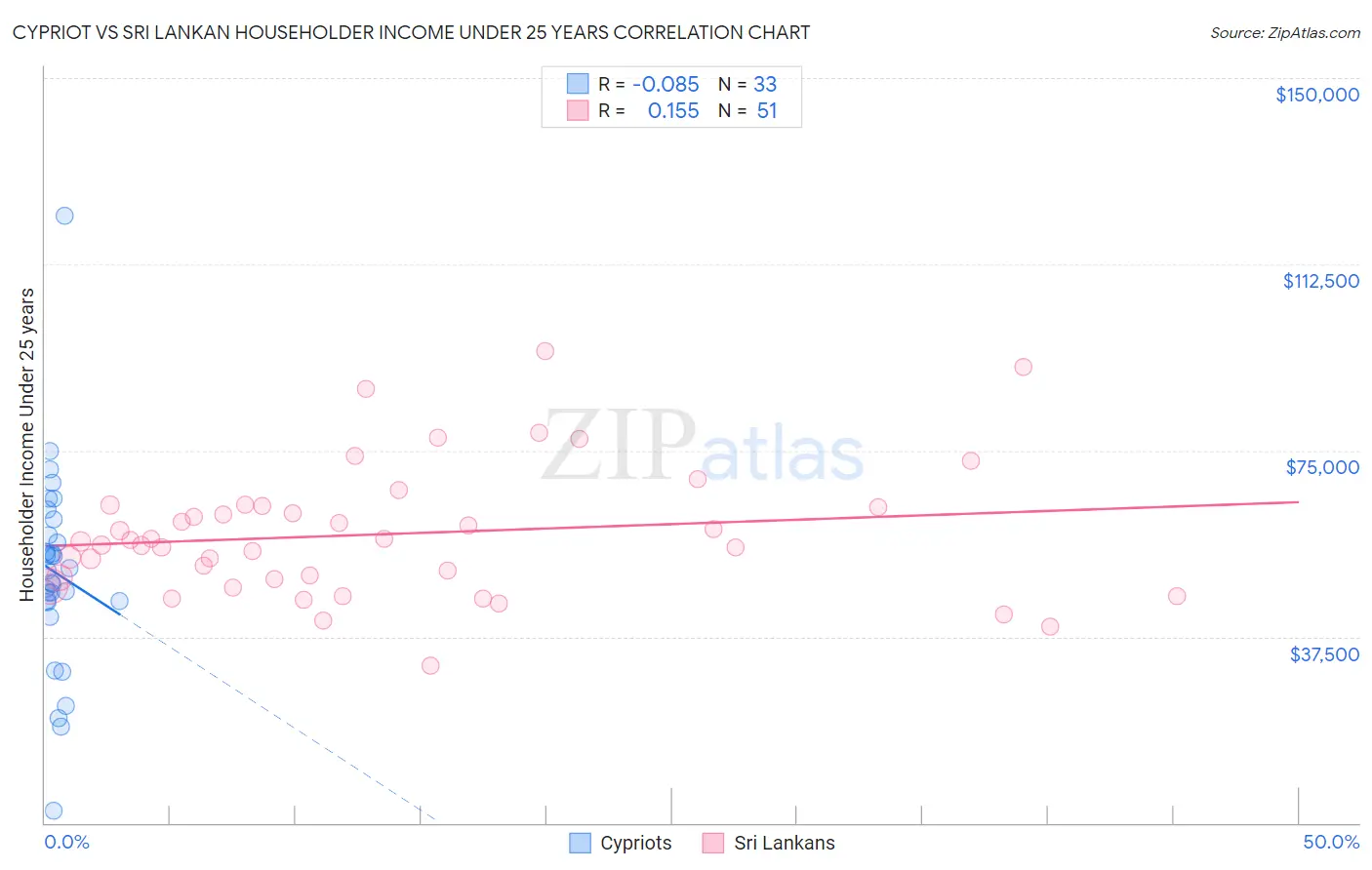 Cypriot vs Sri Lankan Householder Income Under 25 years