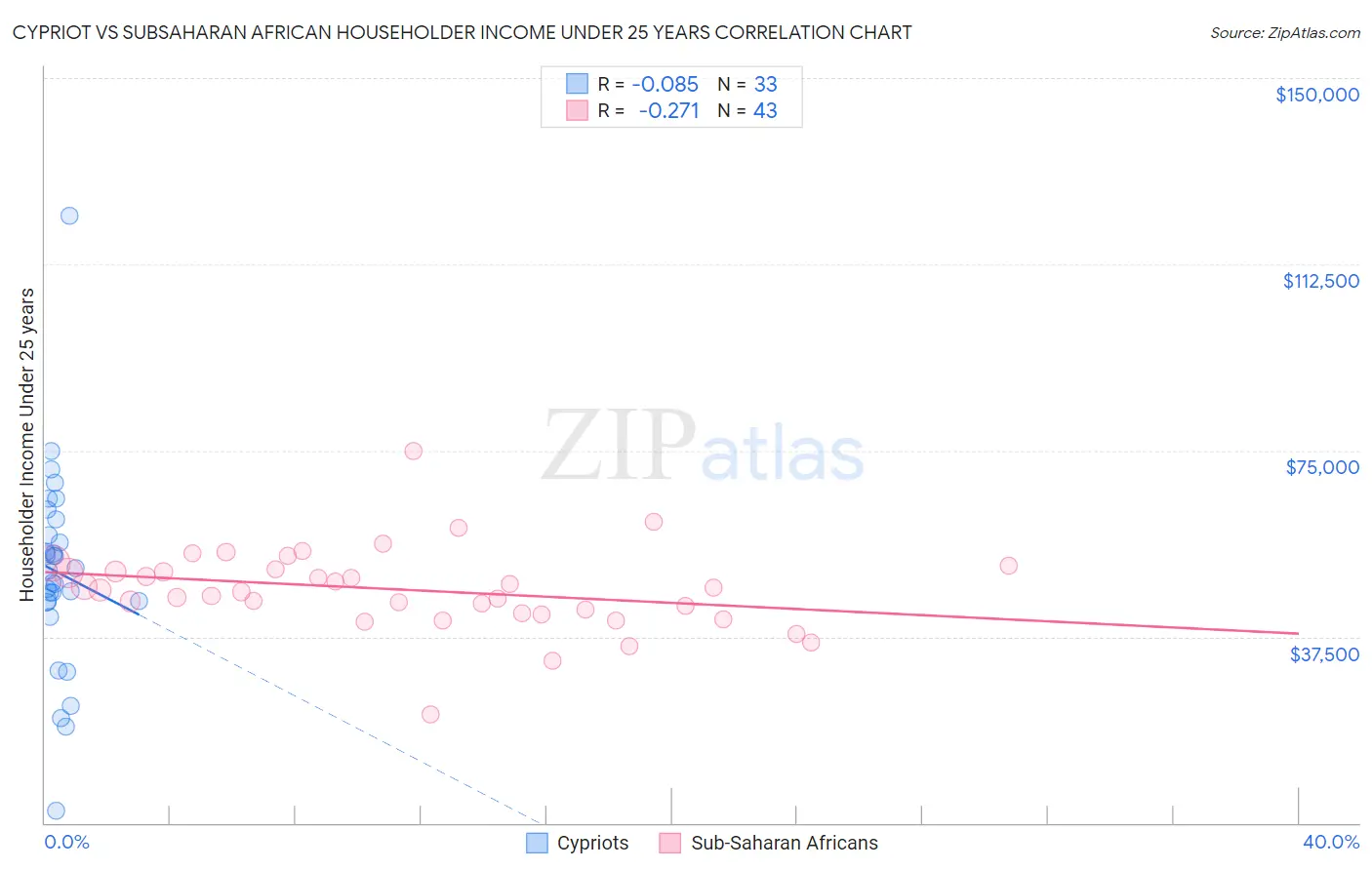 Cypriot vs Subsaharan African Householder Income Under 25 years