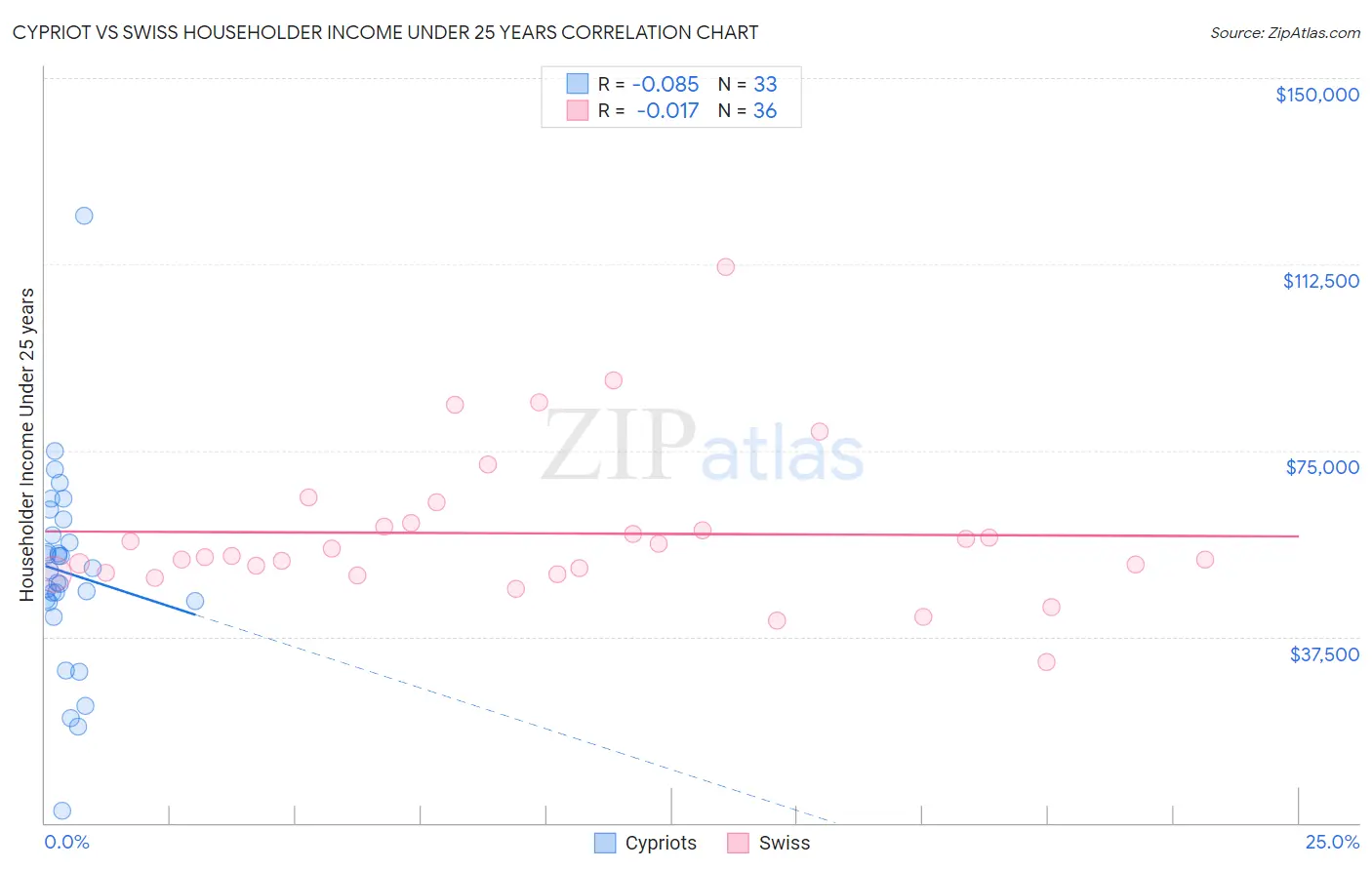 Cypriot vs Swiss Householder Income Under 25 years