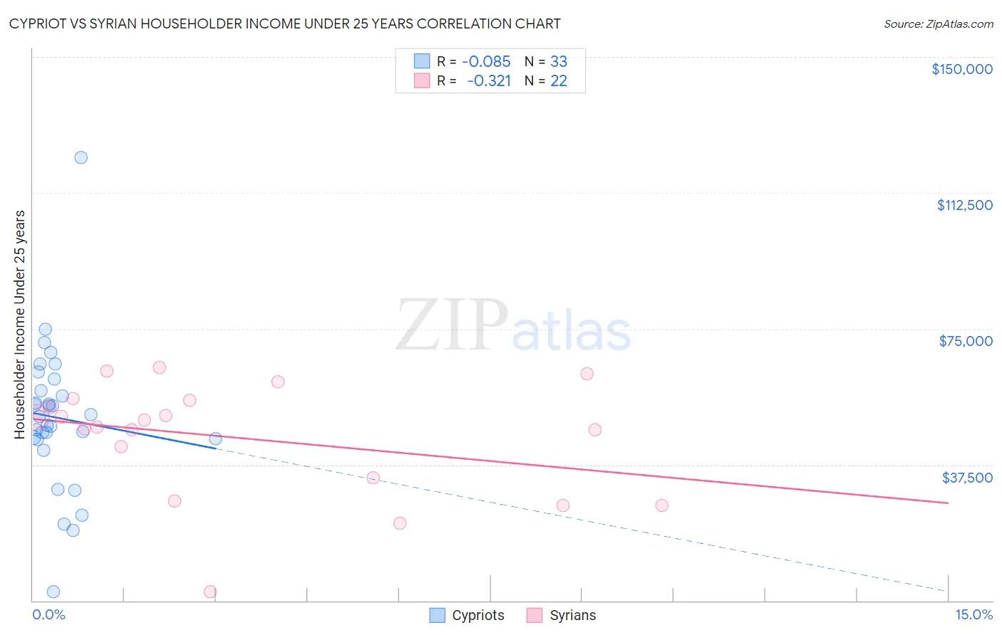 Cypriot vs Syrian Householder Income Under 25 years