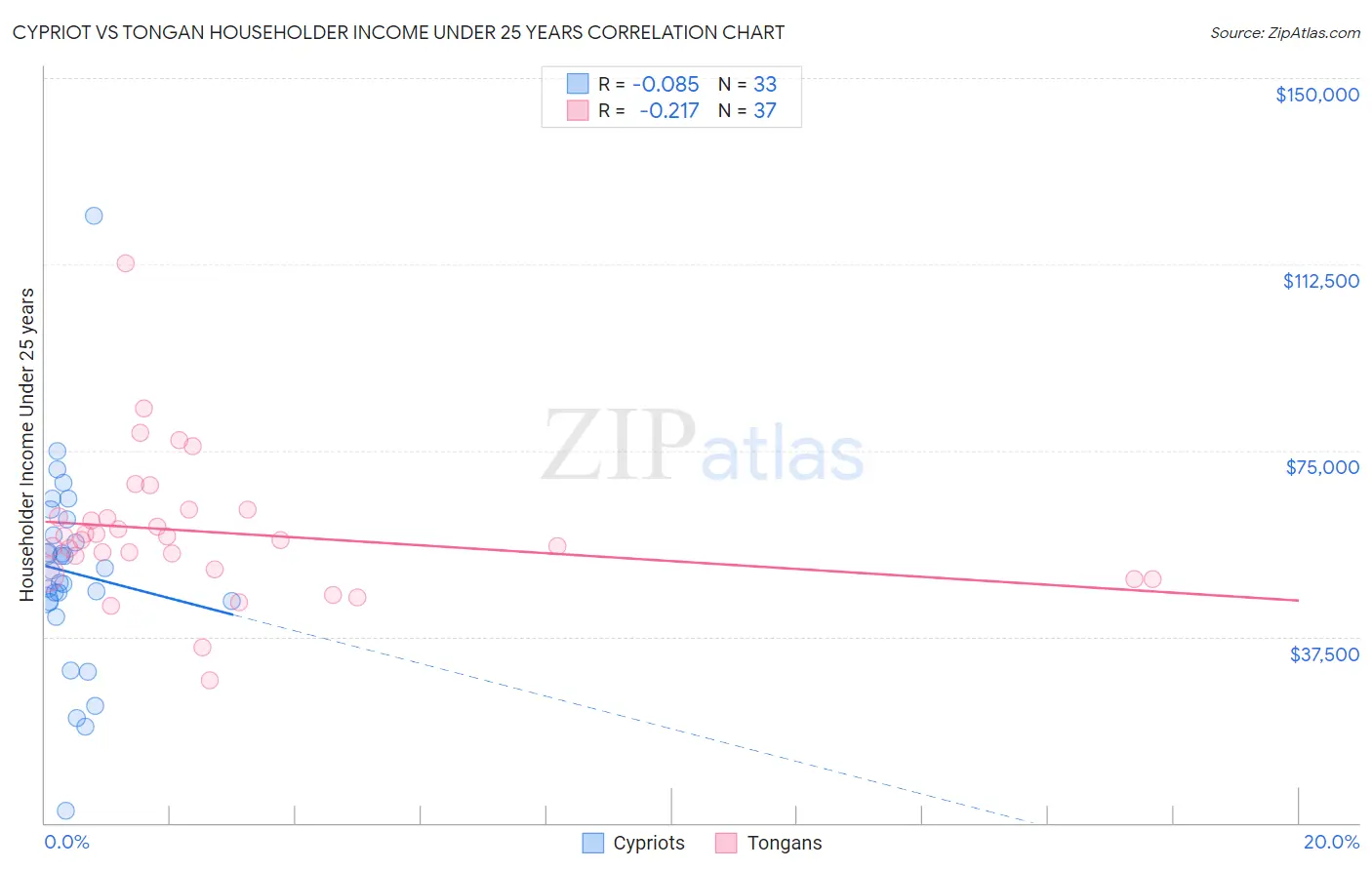 Cypriot vs Tongan Householder Income Under 25 years