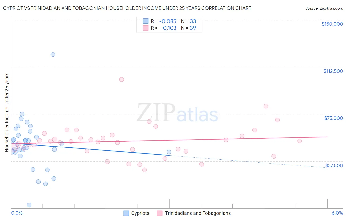 Cypriot vs Trinidadian and Tobagonian Householder Income Under 25 years