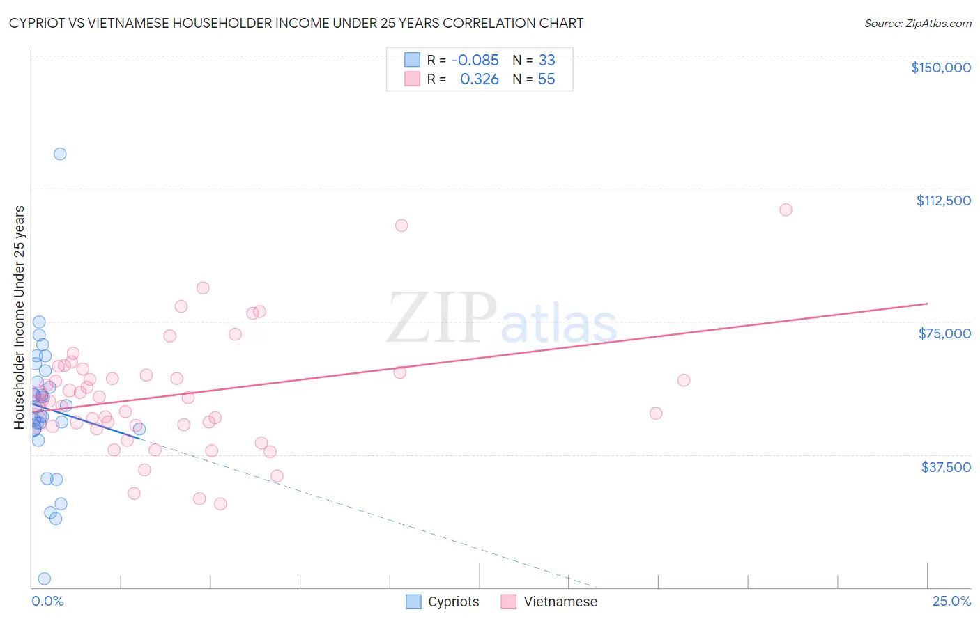 Cypriot vs Vietnamese Householder Income Under 25 years