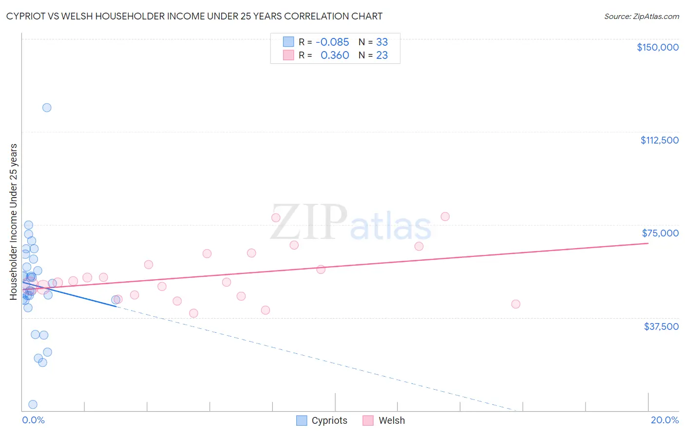 Cypriot vs Welsh Householder Income Under 25 years