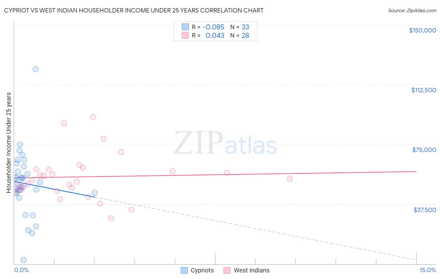 Cypriot vs West Indian Householder Income Under 25 years